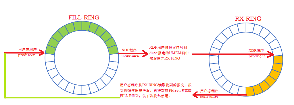 【转载】AF_XDP技术详解-小白菜博客