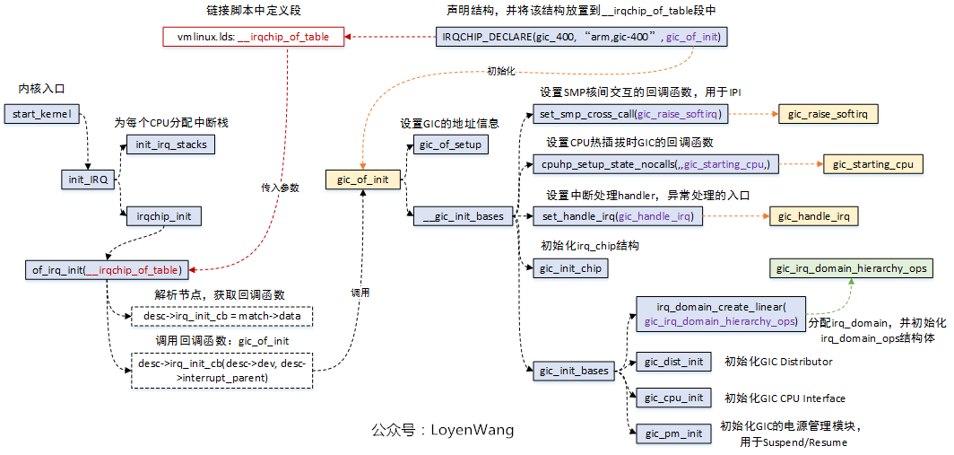 【原创】中断子系统-ARM GPIO中断处理流程