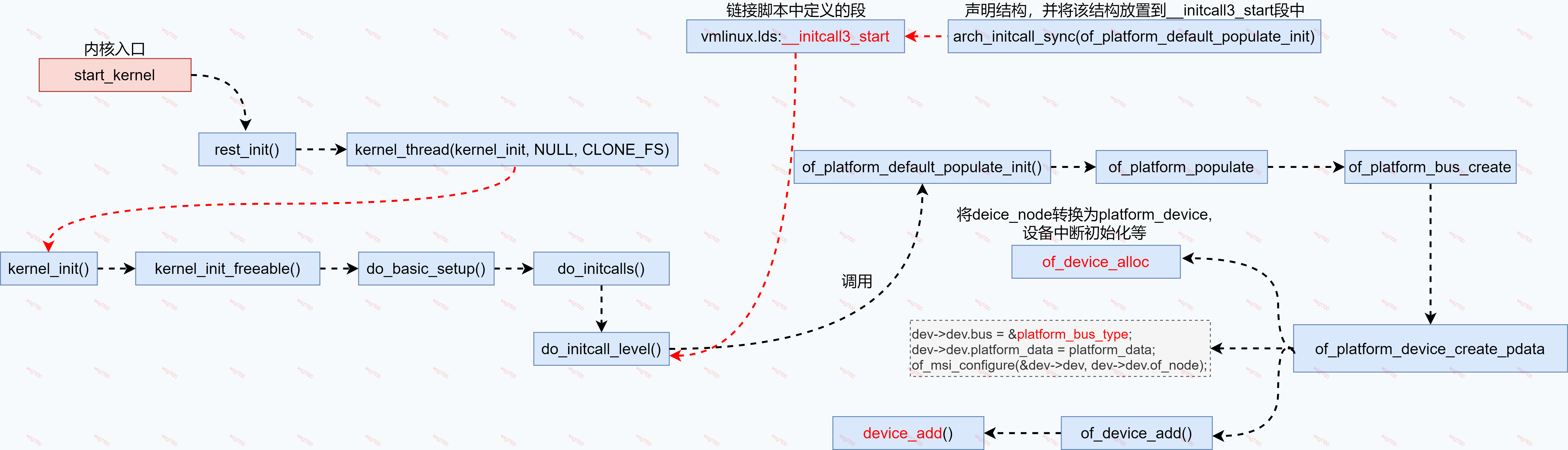 【原创】中断子系统-ARM GPIO中断处理流程