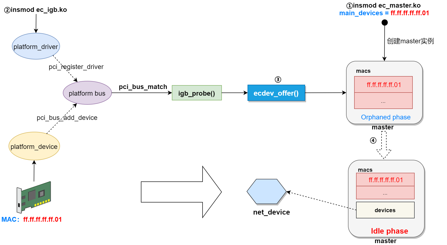 【原创】EtherCAT主站IgH解析(一)--主站初始化、状态机与EtherCAT报文