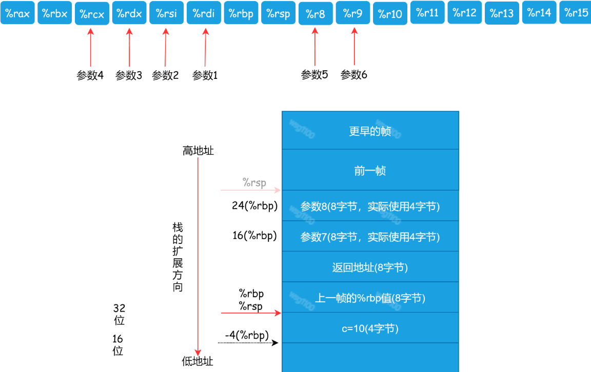 【原创】X86_64/X86 GNU汇编、寄存器、内嵌汇编