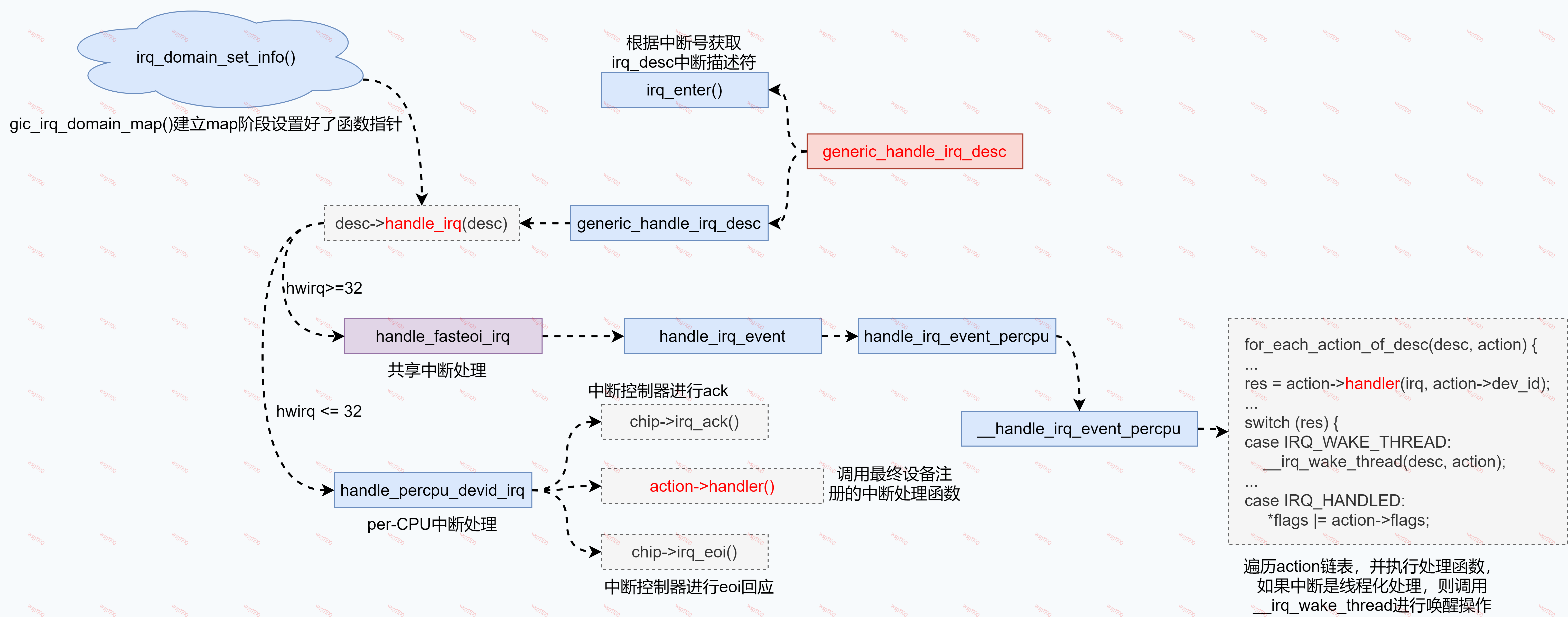 【原创】中断子系统-ARM GPIO中断处理流程