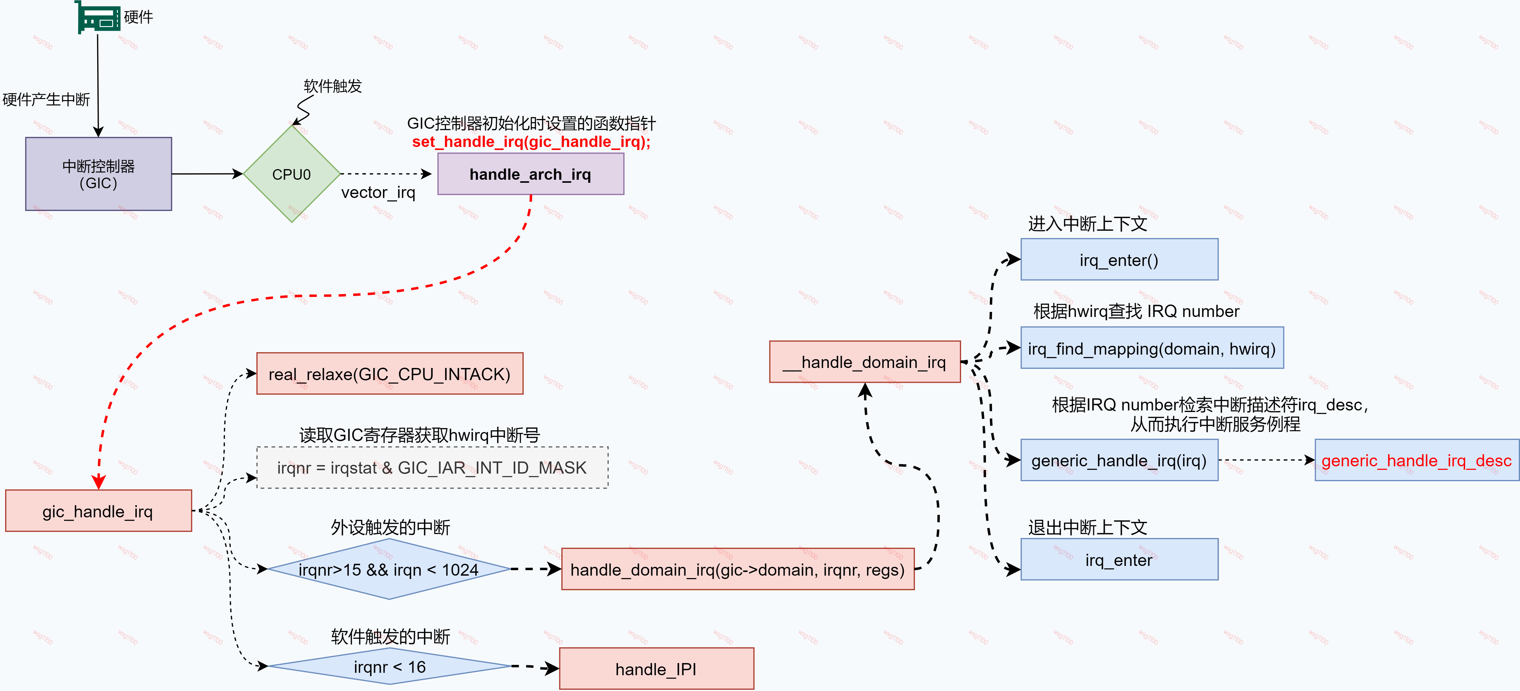 【原创】中断子系统-ARM GPIO中断处理流程