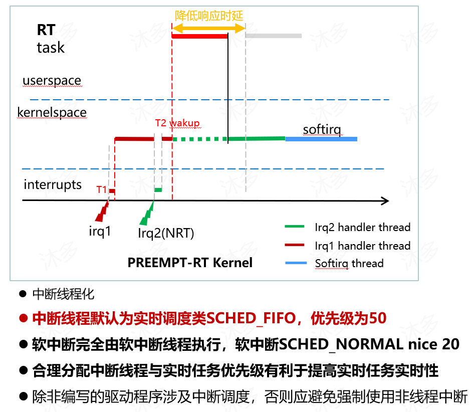 【原创】PREEMPT-RT中断线程化原理与中断线程优先级设置