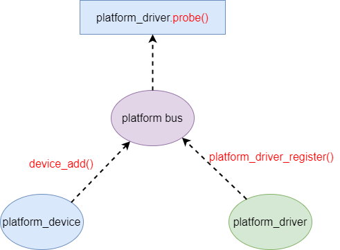 pinctrl-bus