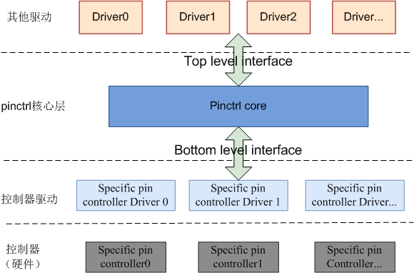 pinctrl