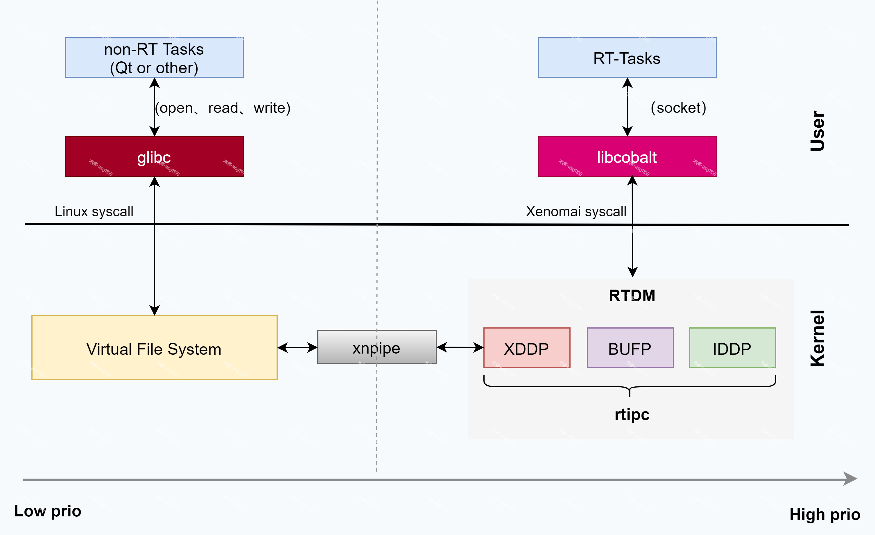 rtipc-arch