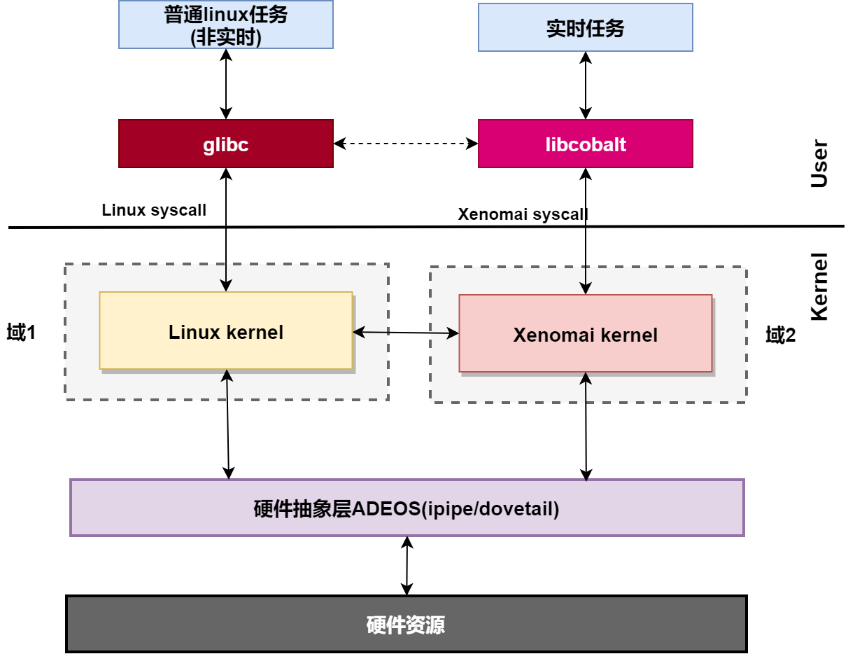 【原创】xenomai+linux双内核下的时钟管理机制
