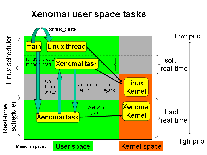 xenomai用户空间任务